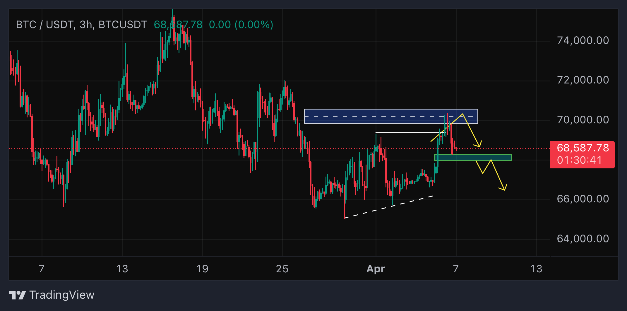 تحلیل بیت کوین امروز 18 فروردین