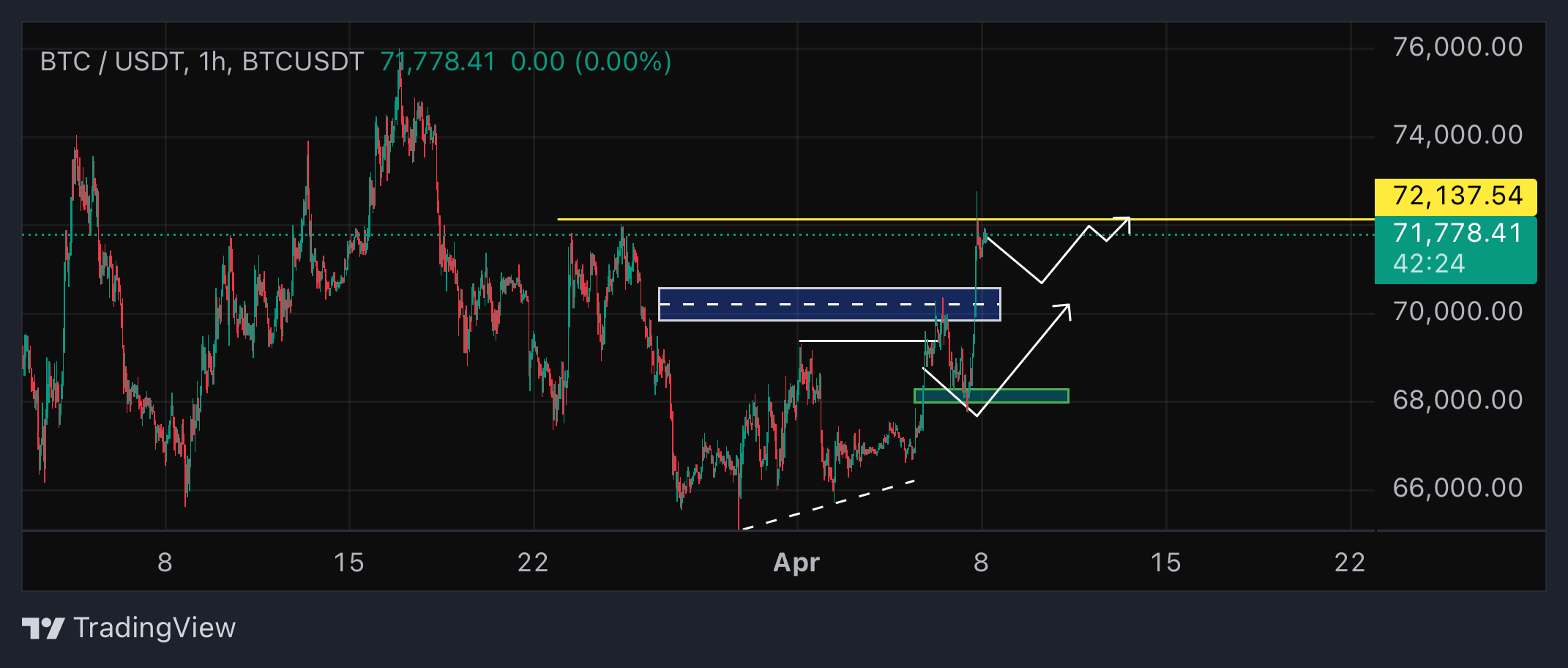 تحلیل روزانه بیت کوین ۱۹ فروردین