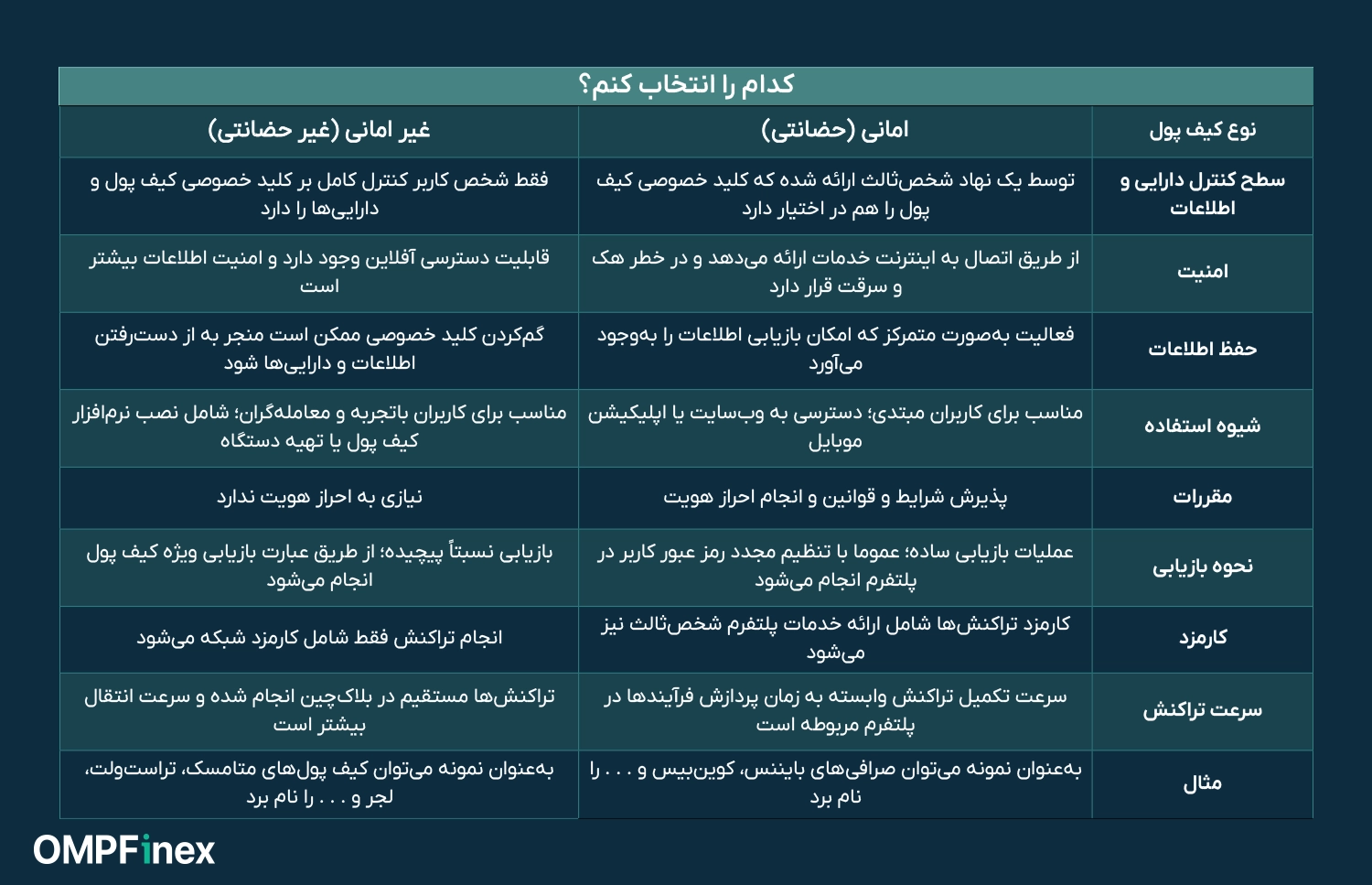 تفاوت کیف پول حضانتی و غیر حضانتی