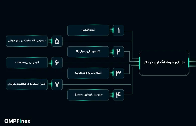 مزایای سرمایه گذاری در تتر