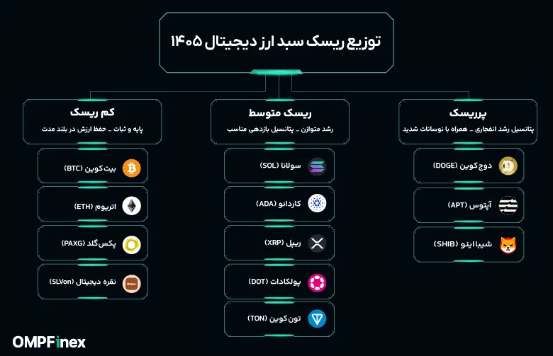 سبد ارز دیجیتال ۱۴۰۵
