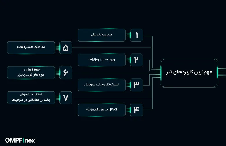 کاربردهای تتر