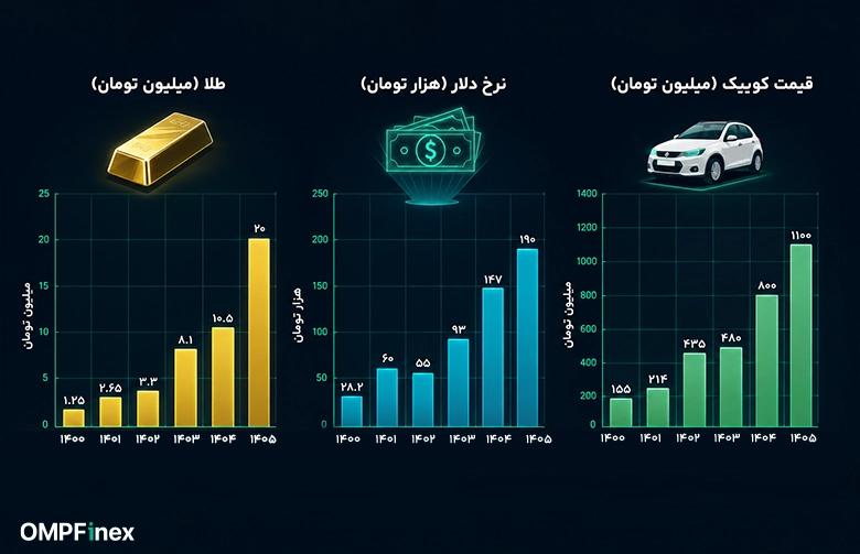 مقایسه بازار خودرو با دیگر بازارها