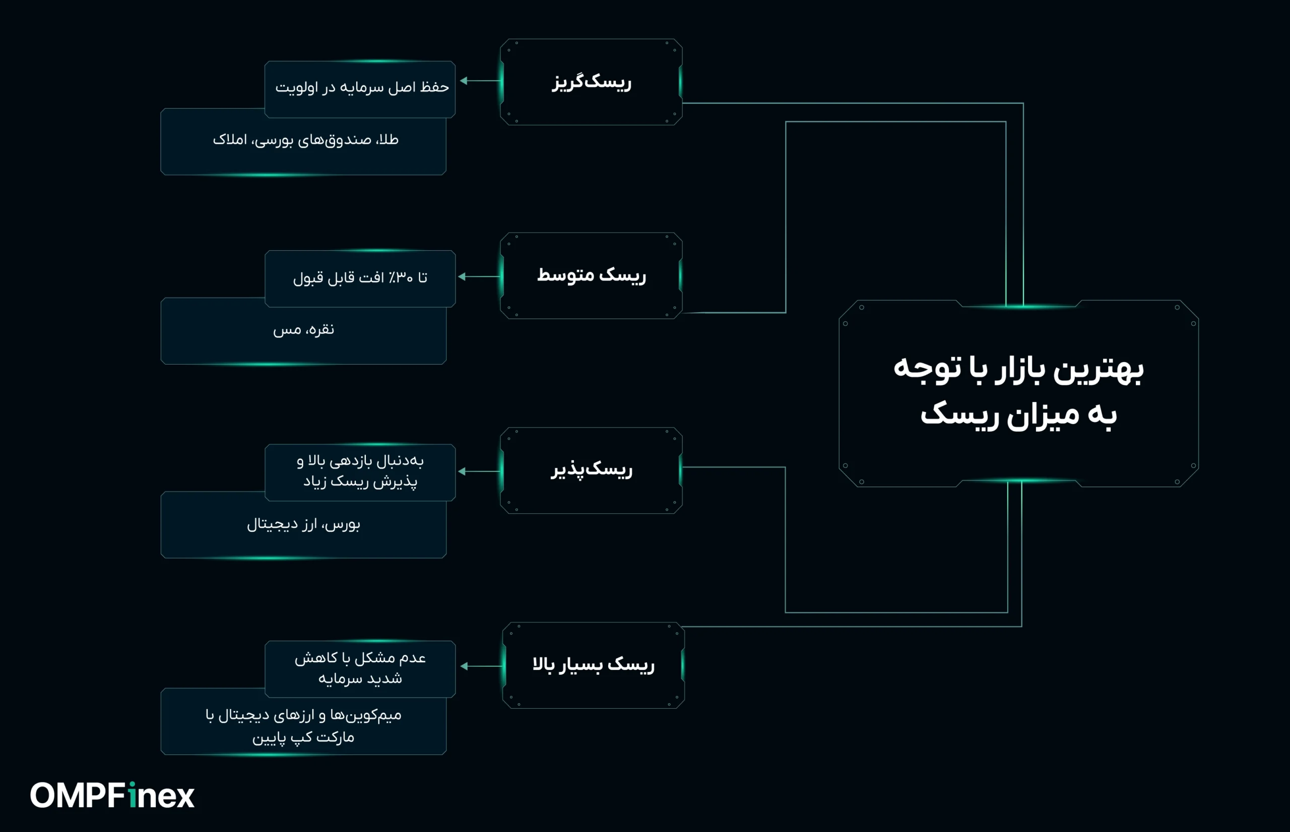 بهترین بازارها برای سرمایه گذاری بلندمدت