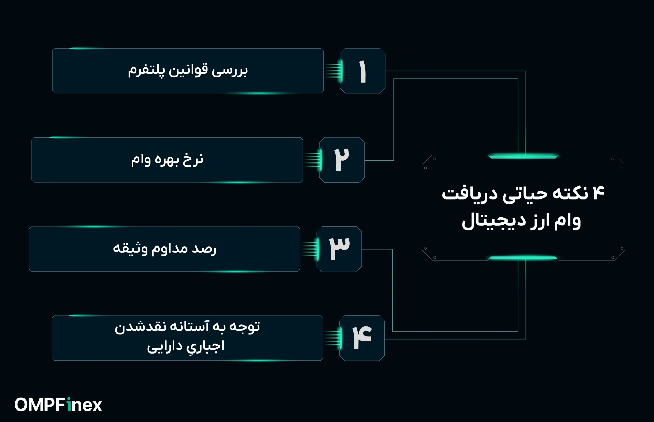 نکات مهم استفاده از وام ارز دیجیتال او ام پی فینکس