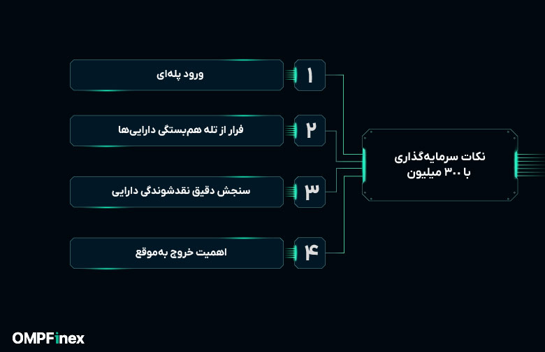 نکات مهم در سرمایه گذاری با ۳۰۰ میلیون تومان