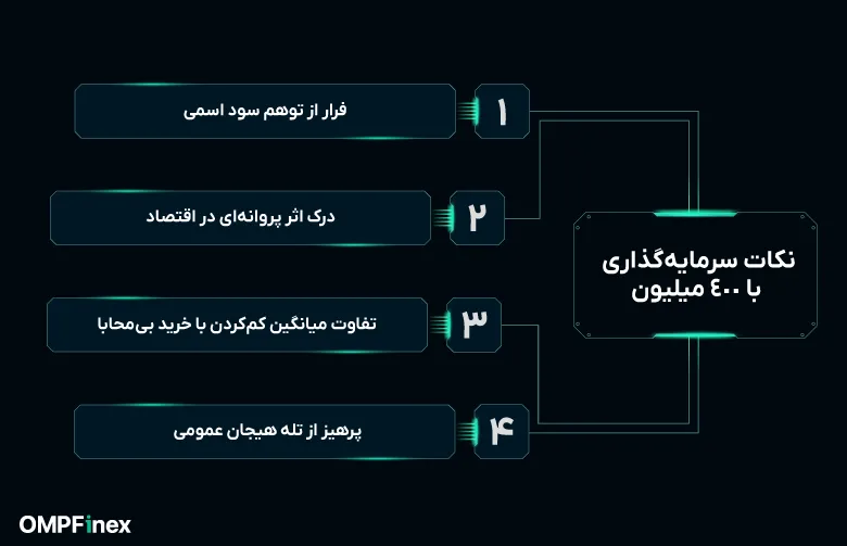 نکات مهم در سرمایه گذاری با 400 میلیون