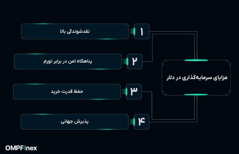 مزایای سرمایه گذاری در دلار