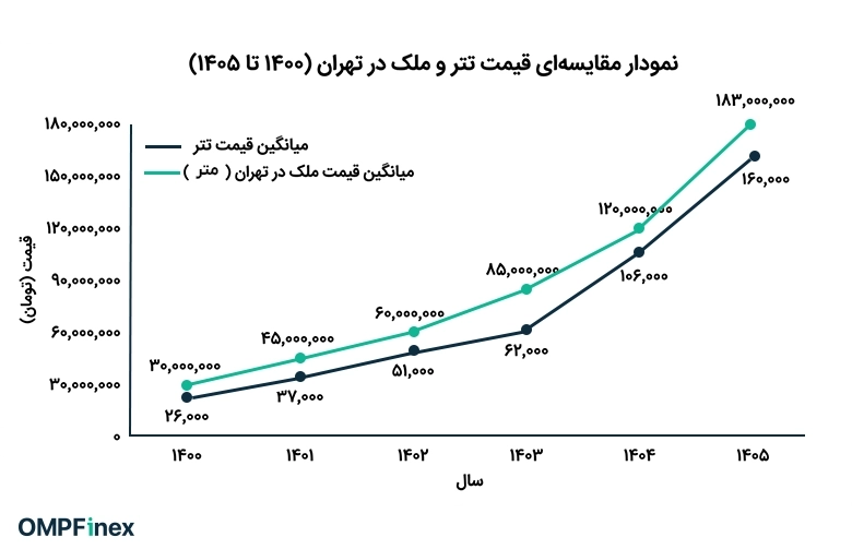 مقایسه قیمت ملک و تتر