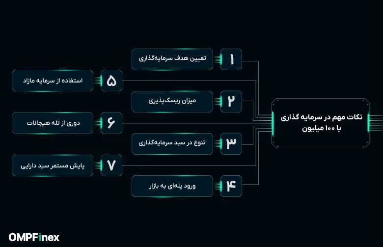 نکات مهم در سرمایه گذاری با 100 میلیون 