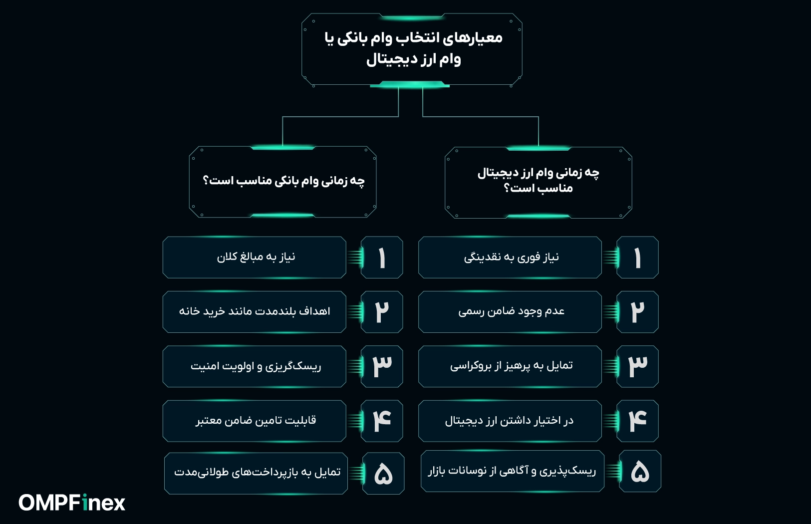 معیارهای انتخاب وام بانکی یا ارز دیجیتال