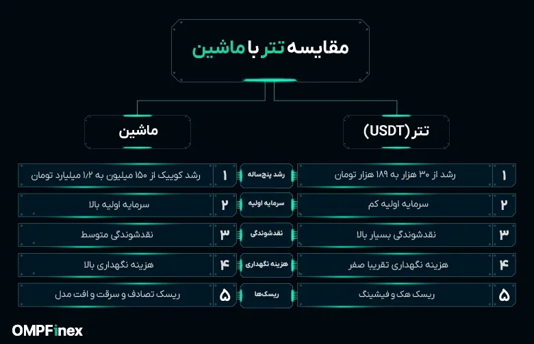 مقایسه تتر با ماشین