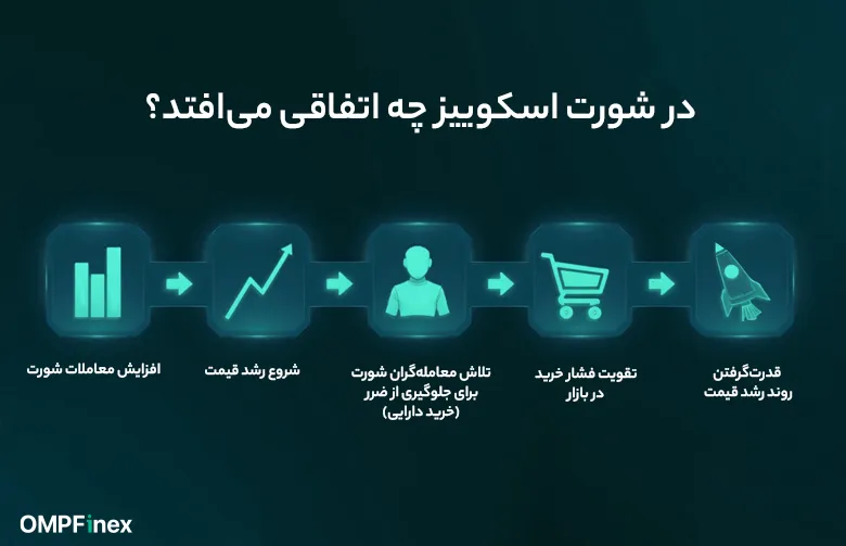 شورت اسکوییز چطور اتفاق می افتد