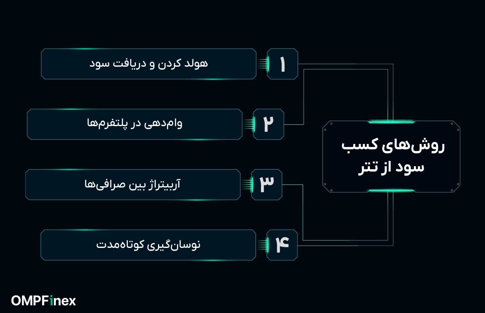 روشهای کسب سود از تتر