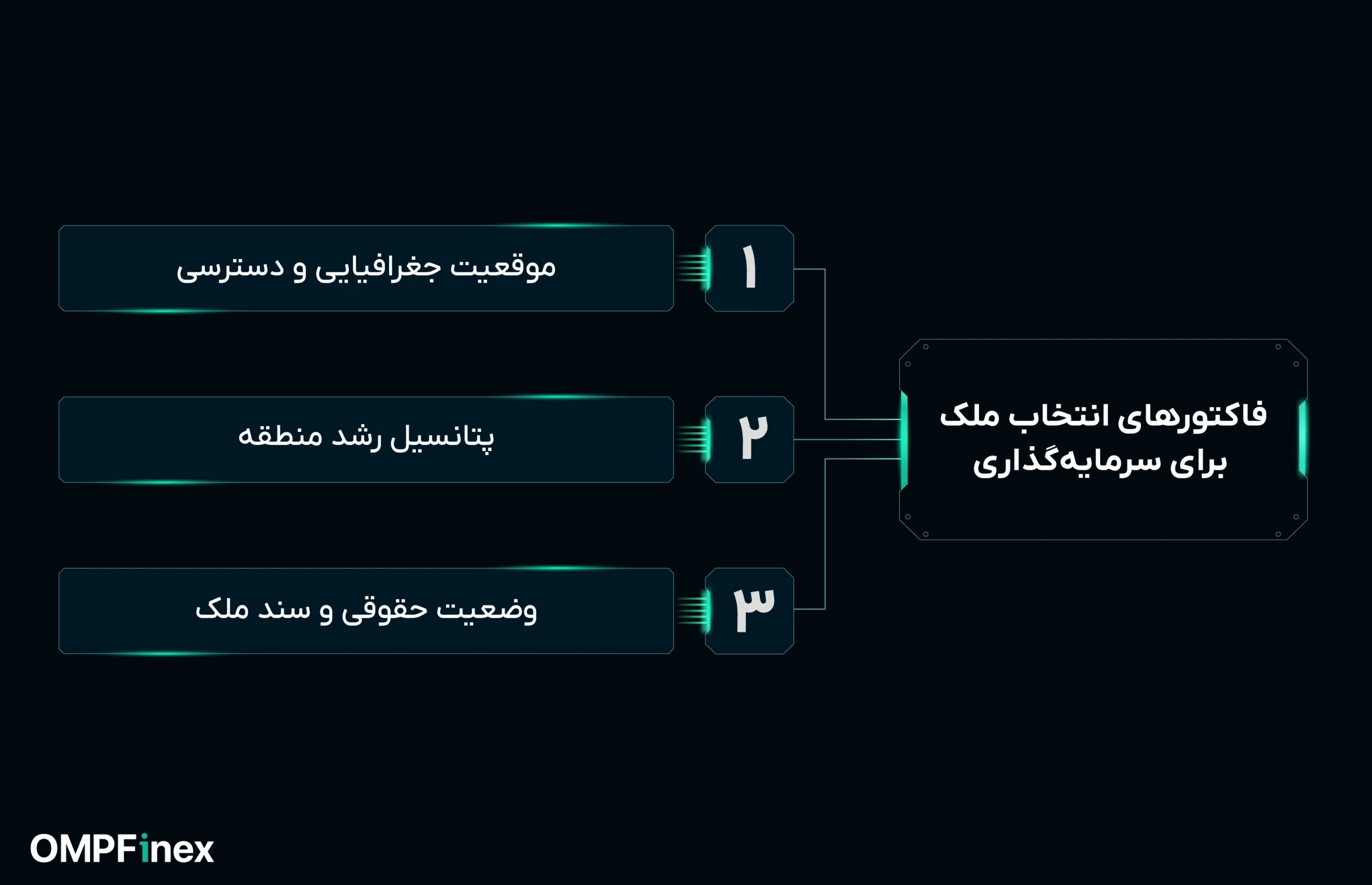 فاکتورهای انتخاب ملک برای سرمایه گذاری