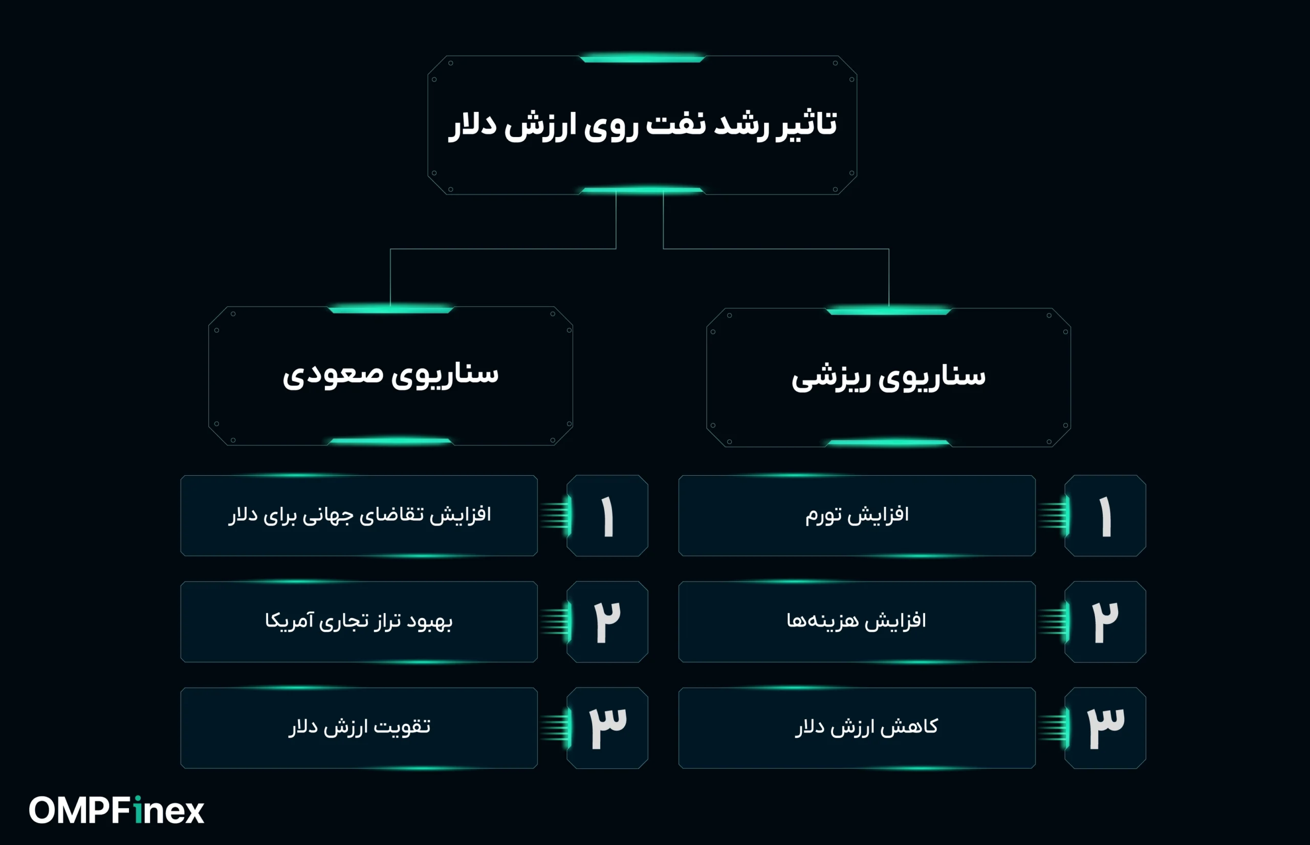 تاثیر نفت روی دلار