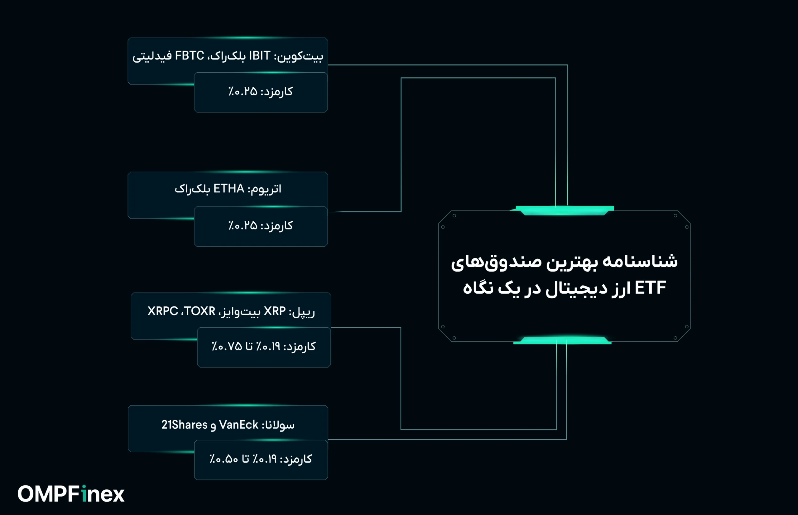 بهترین صندوق های ETF ارز دیجیتال