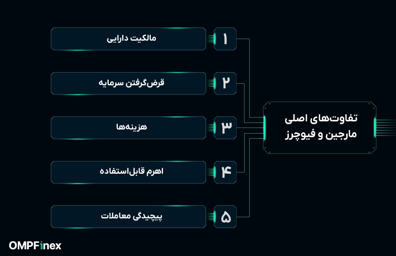 تفاوت معاملات مارجین و فیوچرز 02