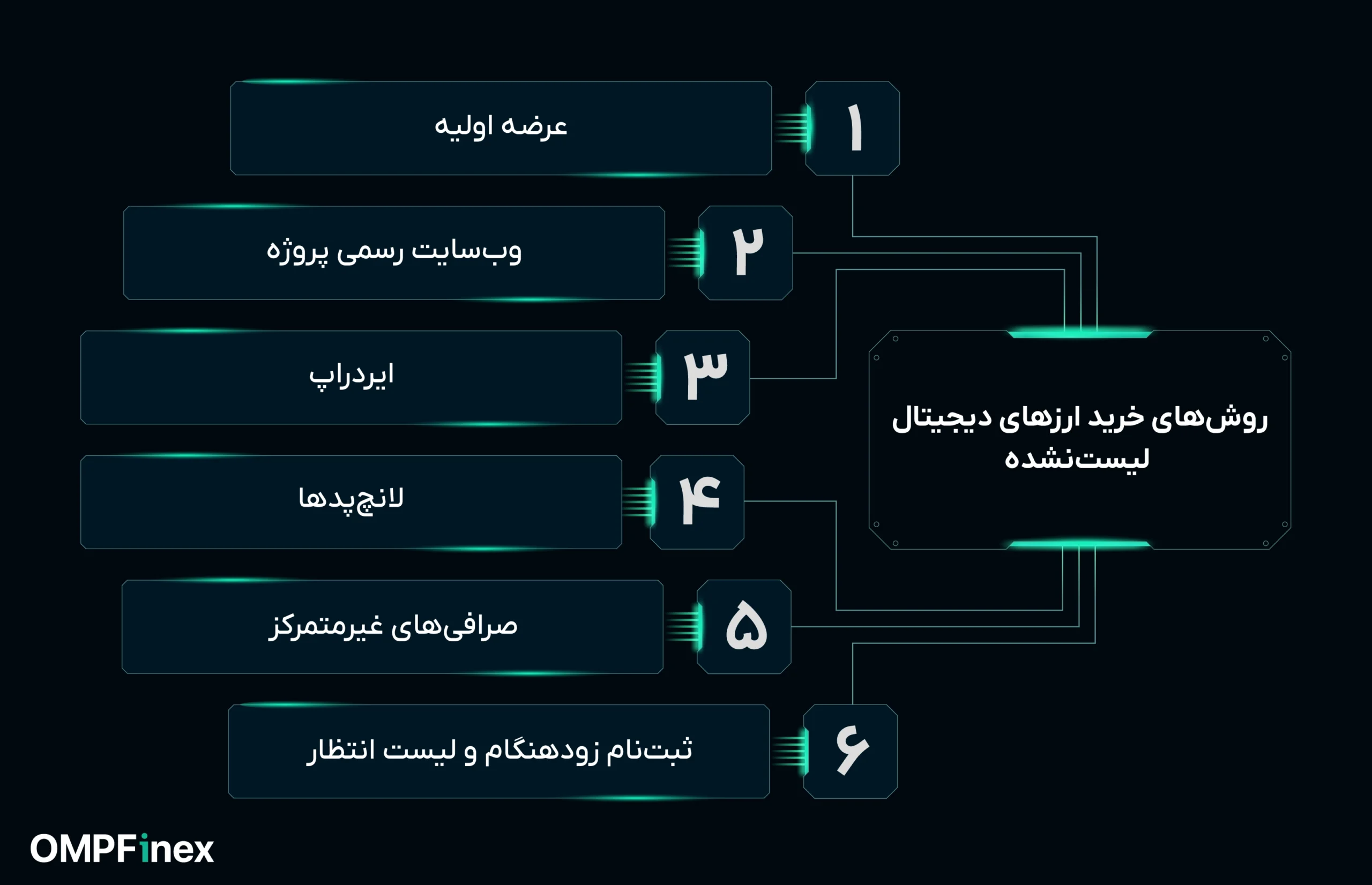 روش خرید ارزهای دیجیتال لیست نشده