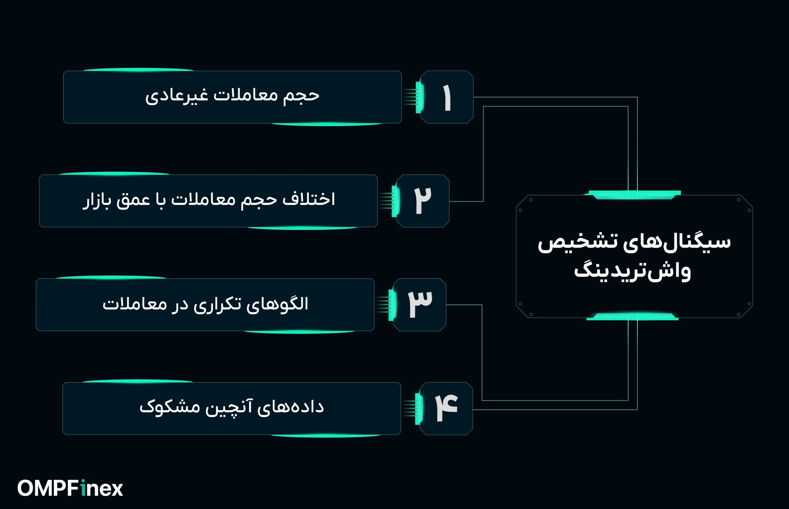 سیگنال های واش تریدینگ