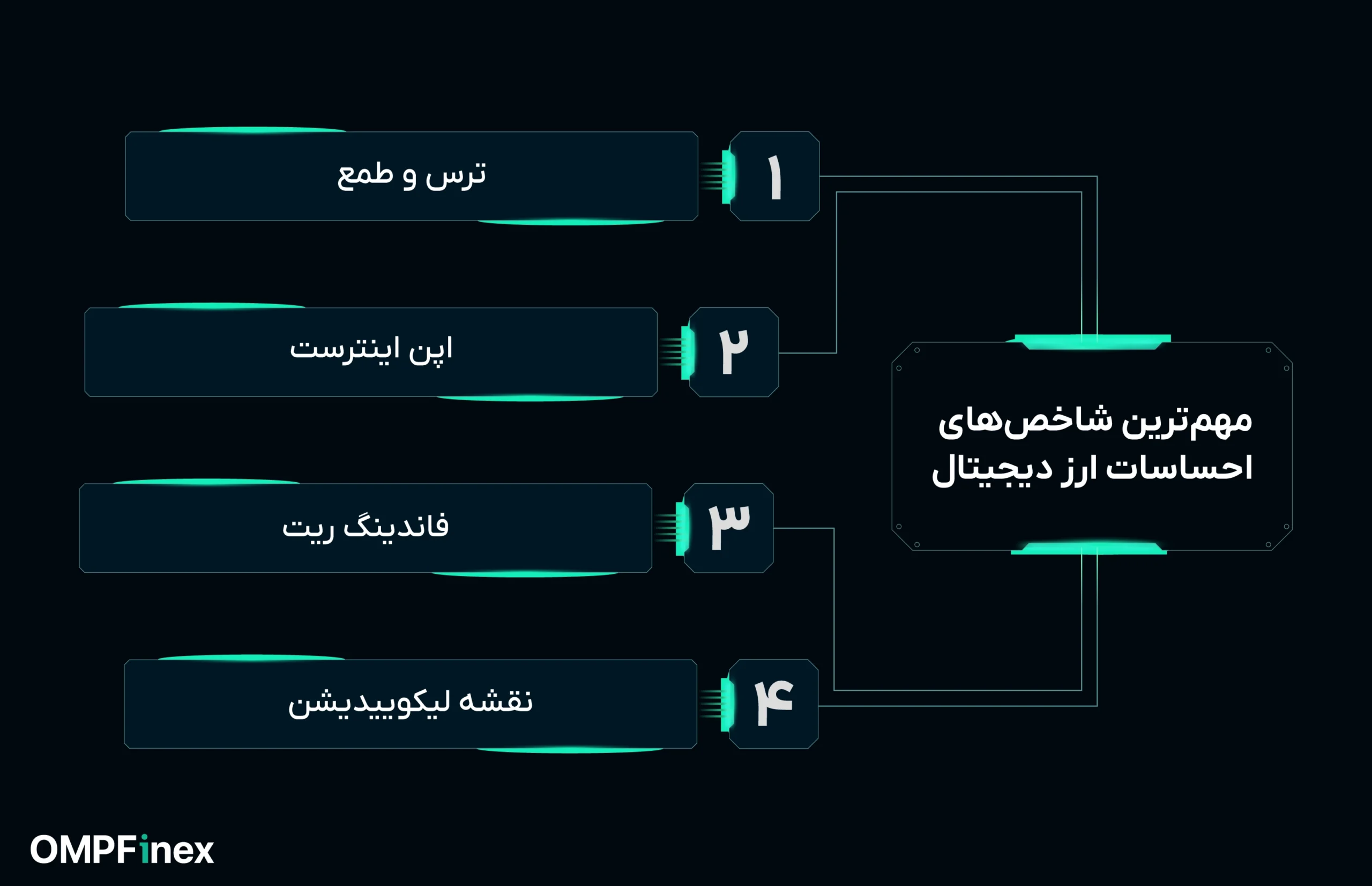 شاخص های احساسات بازار ارز دیجیتال