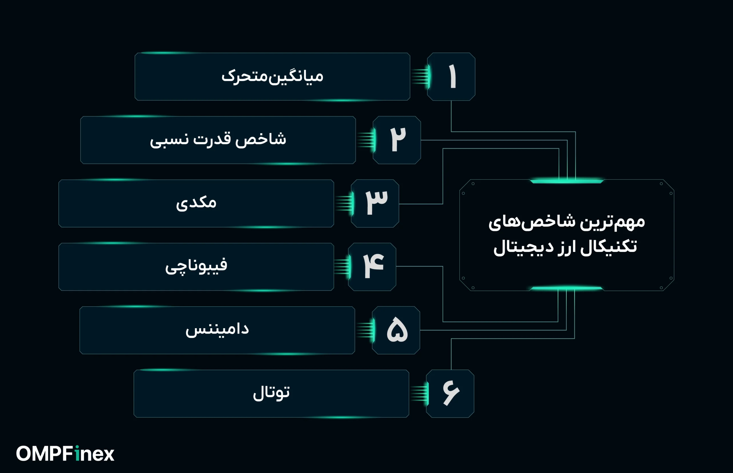 شاخص های تکنیکال ارز دیجیتال