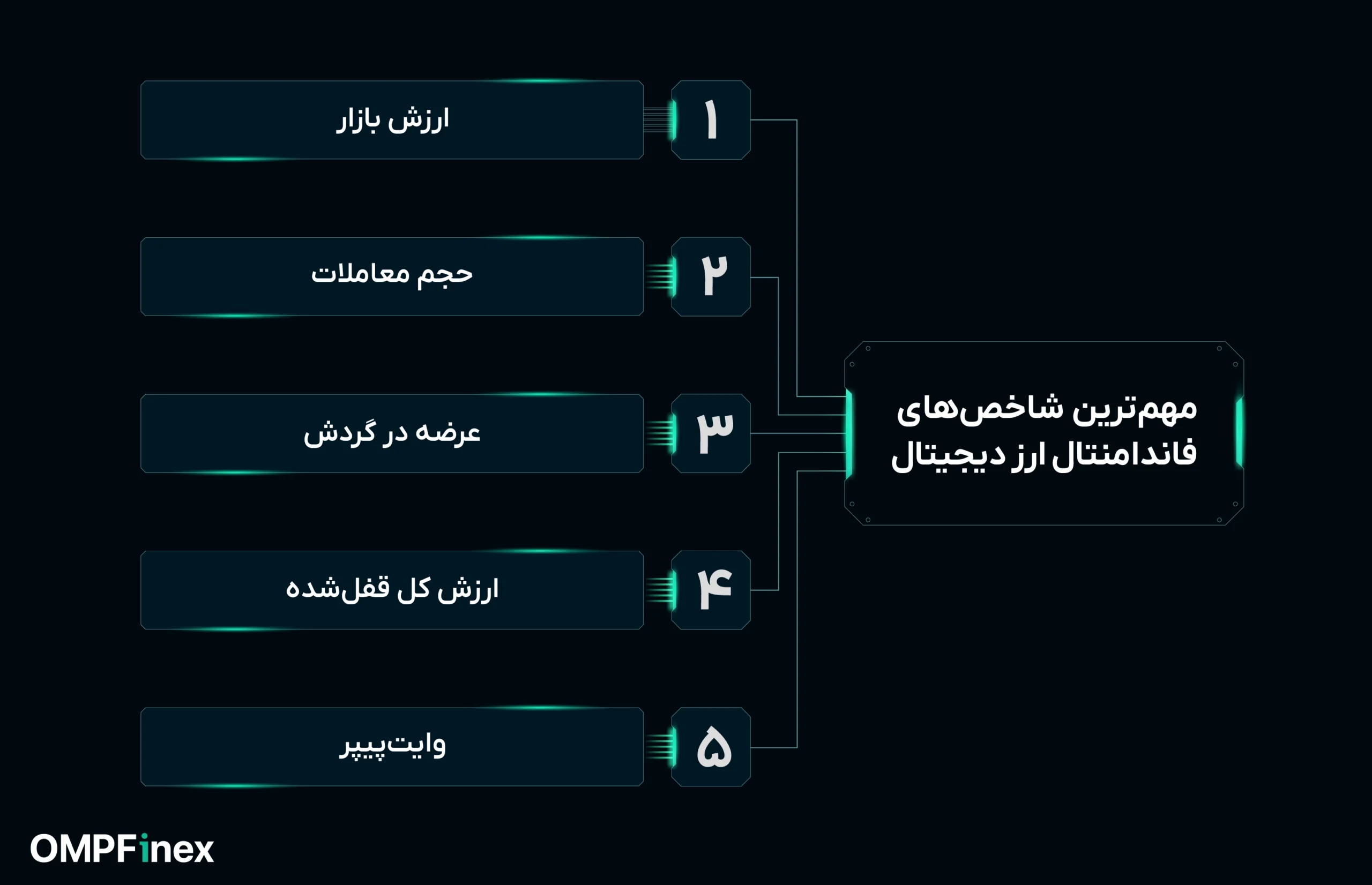 شاخص های فاندامنتال ارز دیجیتال