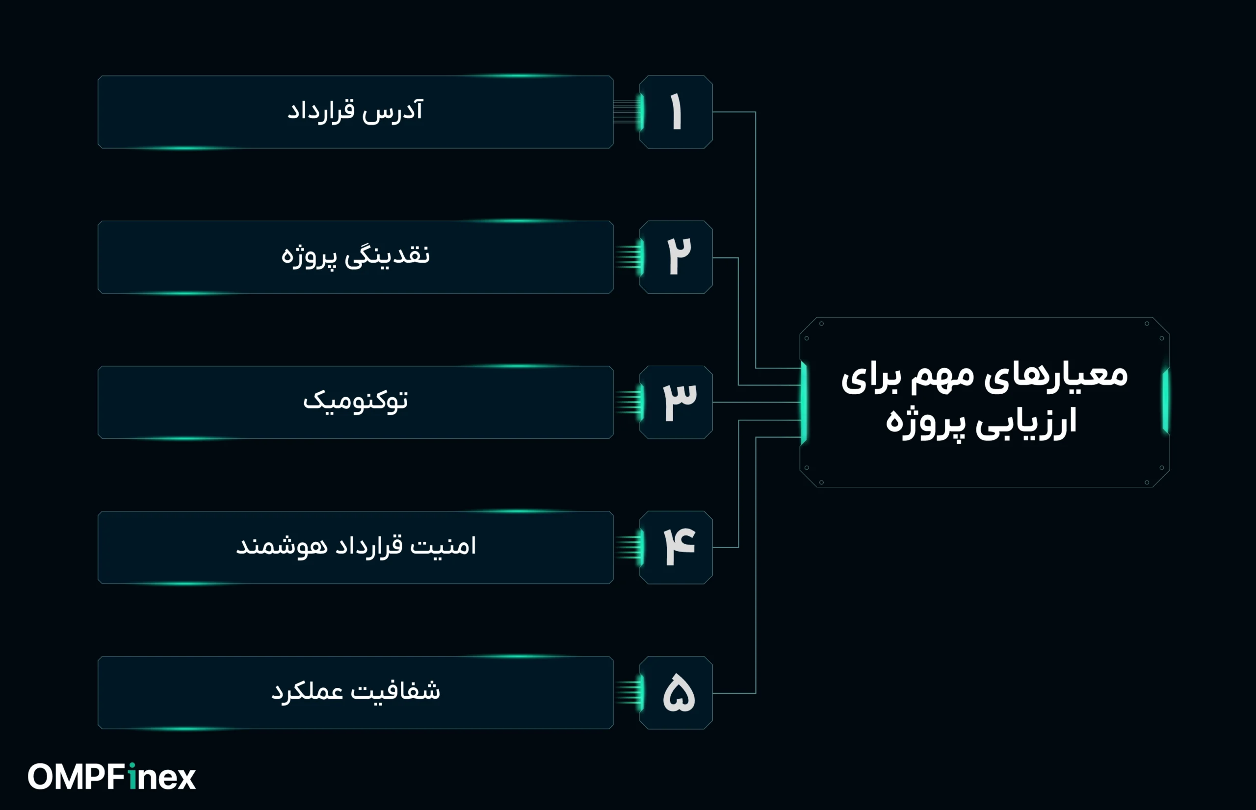 معیارهای ارزیابی پروژه ارزهای دیجیتال لیست نشده