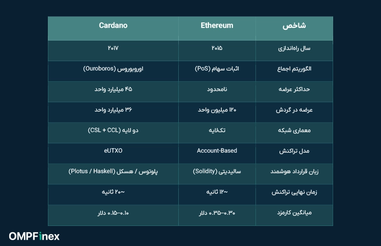 تفاوت اتریوم و کاردانو