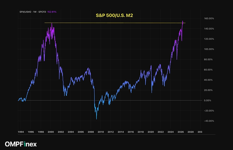 نمودار S&P500 در برابر شاخص عرضه پول M2