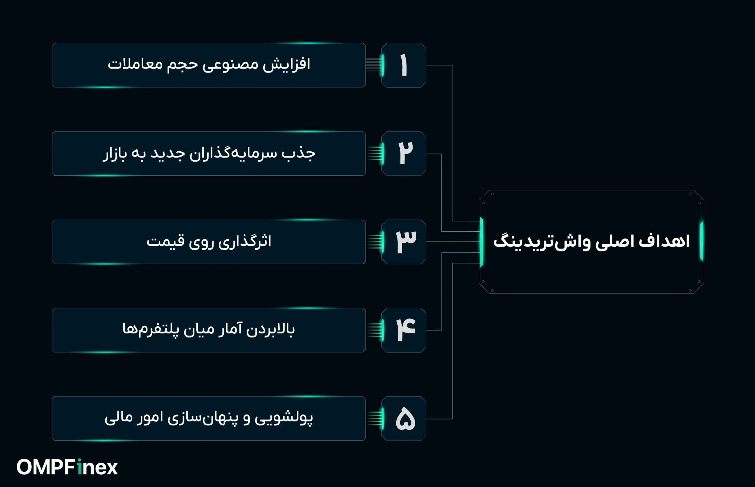 هدف واش تریدینگ