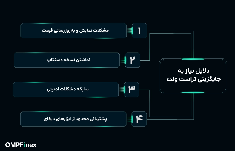 دلایل نیاز به جایگزینی تراست ولت