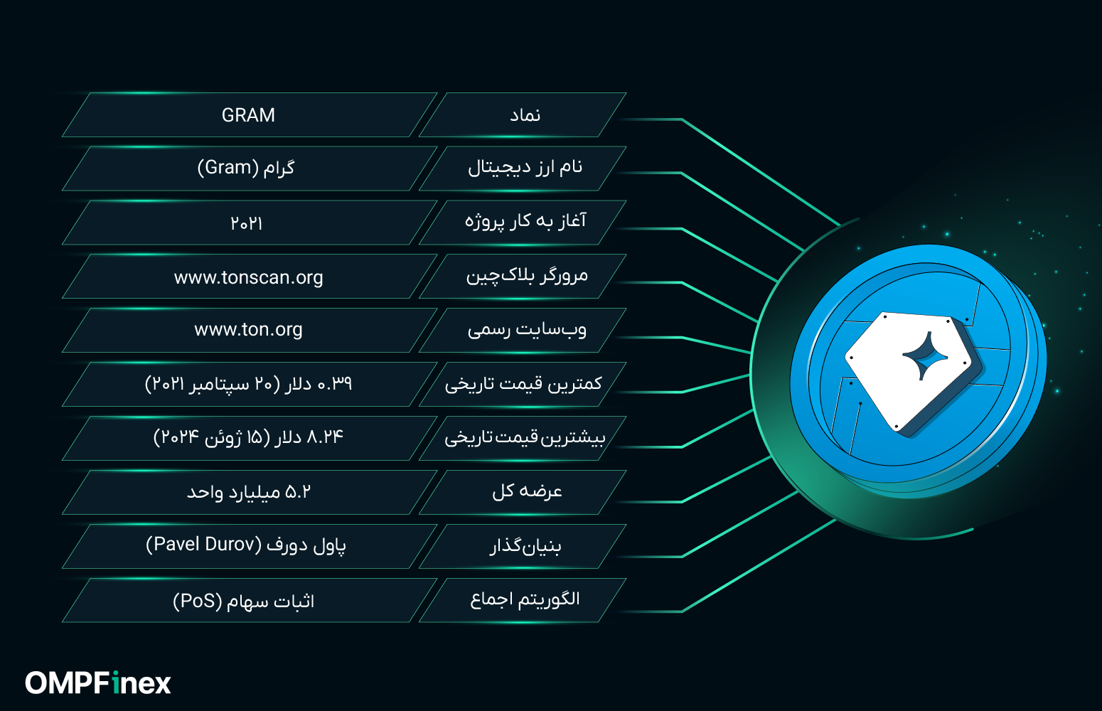 قیمت گرام (تون کوین)