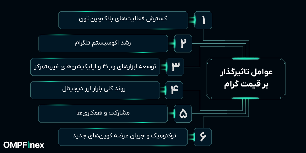 عوامل تاثیرگذار بر قیمت ارز گرام (GRAM)
