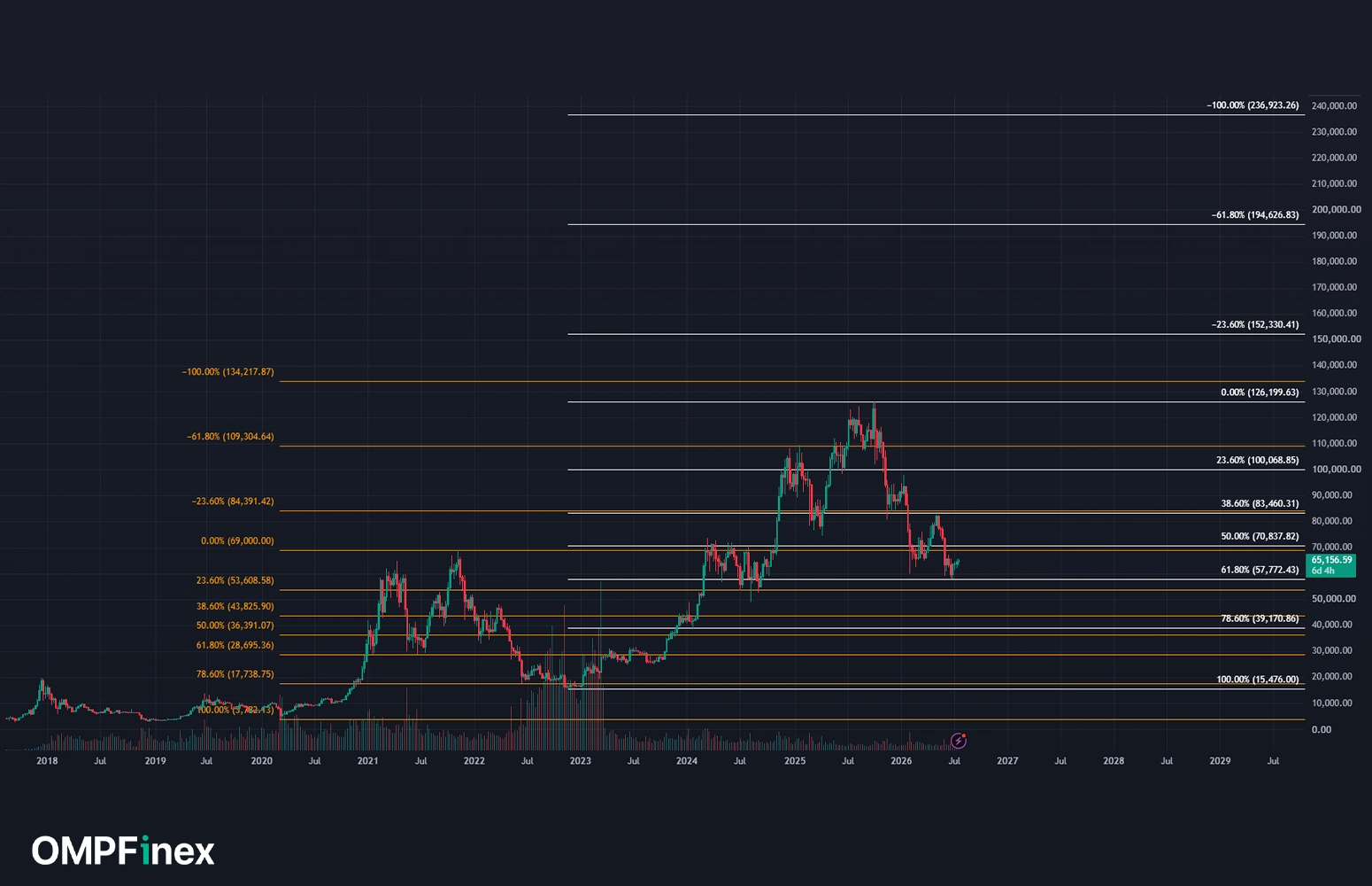 نمودار بیت کوین تا 200 هزار دلار