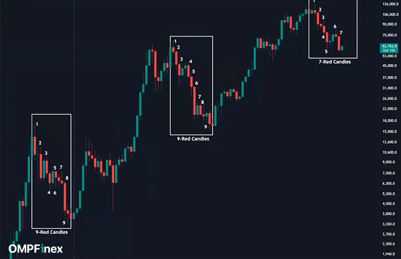 نمودار ماهانه بیت کوین