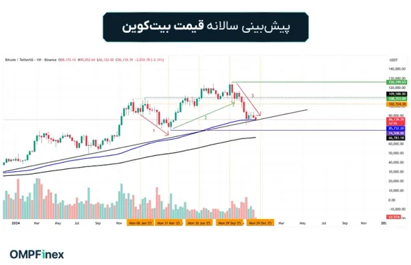 پیش بینی قیمت بیت کوین در سال جدید میلادی؛ صعودی برای 2026 آماده است