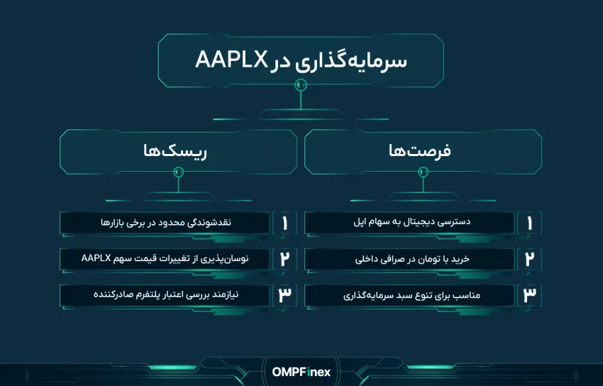 مزایاومعایبسرمایهگذاریدراپلایس