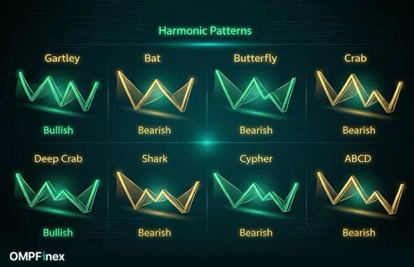 راهنمای کامل الگوهای هارمونیک در تحلیل تکنیکال