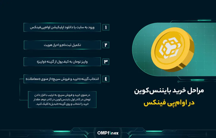 نحوه خرید بایننس کوین