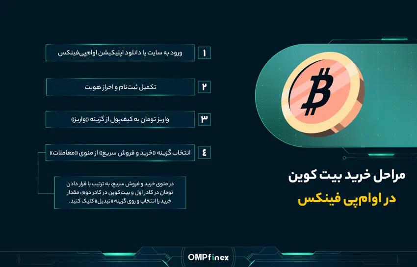 خرید بیت کوین