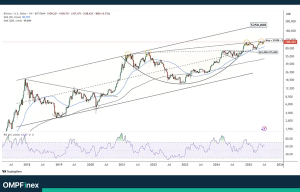 آماده بشیم واسه انفجار؟ BTC هفتگی
