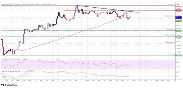 BTC کوتاه مدت؛ تحلیل امروز