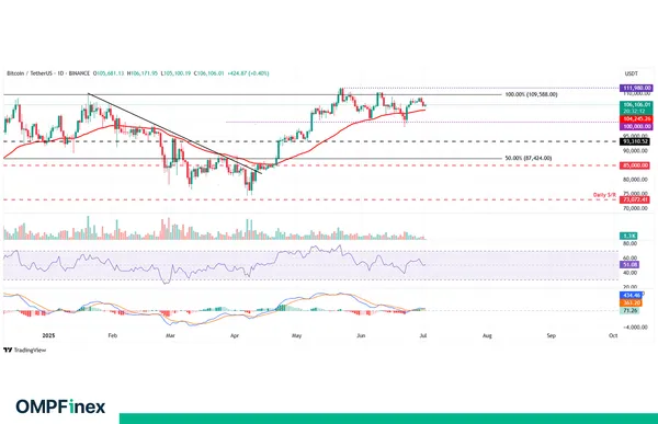 حمایت مهم تایم فریم روزانه؛ BTC Daily
