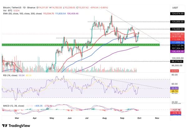 روند صعودی فعلا متوقف شده! BTC Daily