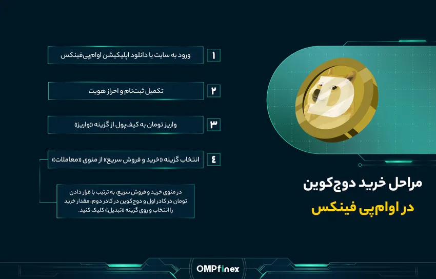 نحوه خرید دوج کوین از او ام پی فینکس