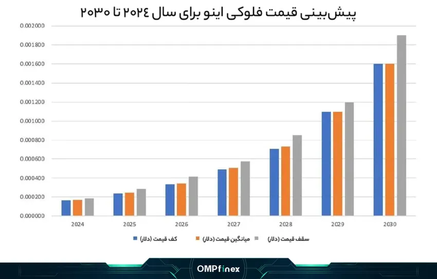 پیش بینی قیمت فلوکی