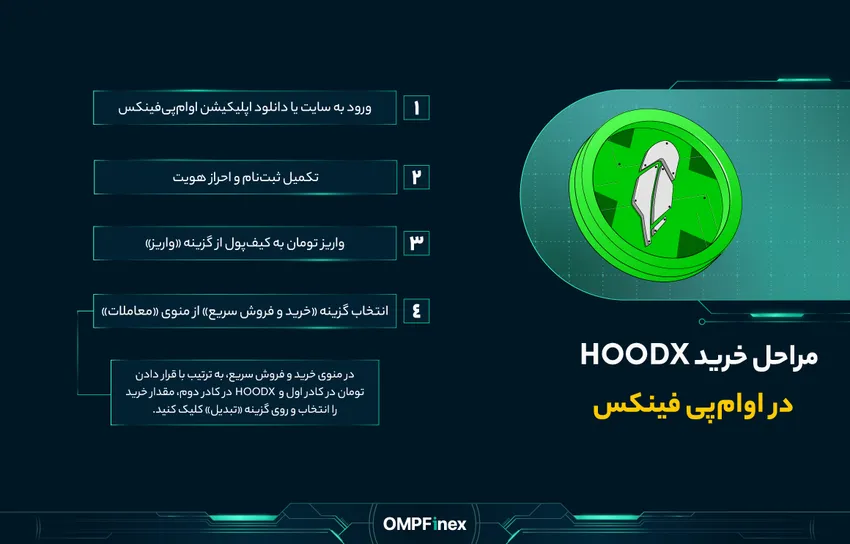 مراحلخرید