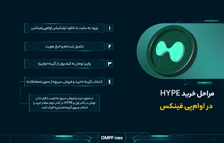 مراحلخریدارزهایپرلیویید