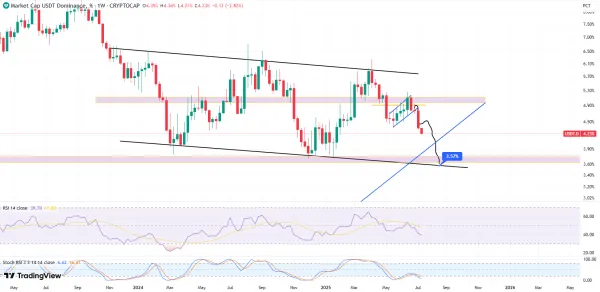 نمودار USDT.D چیز دیگه‌ای نشون میده